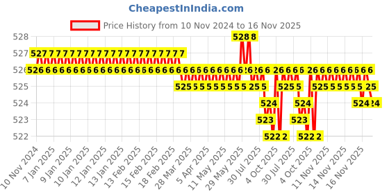 moglix.com Rpi Shop M3x20mm Full Thread Phillips Drive CSK Head Screw (Pack of 10) rpi shop Price History Graph from 10 Nov 2024 to 16 Nov 2025