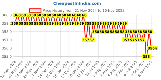 moglix.com Rpi Shop M3x20mm Full Thread Phillips Drive CSK Head Screw (Pack of 100) rpi shop Price History Graph from 21 Nov 2024 to 9 Nov 2025