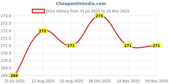 moglix.com Rpi Shop M3x20mm Full Thread Phillips Drive CSK Head Screw (Pack of 75) rpi shop Price History Graph from 31 Jul 2025 to 16 Nov 2025