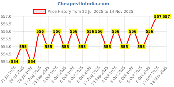 moglix.com Rpi Shop M3x20mm Full Thread Phillips Drive Pan Head Screw (Pack of 10) rpi shop Price History Graph from 22 Jul 2025 to 14 Nov 2025