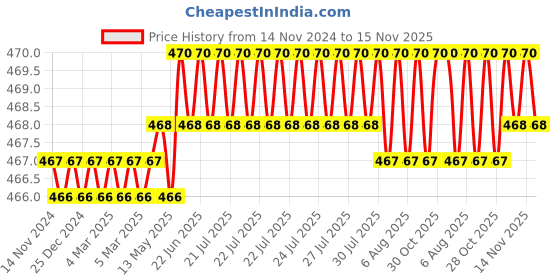 moglix.com Rpi Shop M3x20mm Full Thread Phillips Drive Pan Head Screw (Pack of 100) rpi shop Price History Graph from 14 Nov 2024 to 14 Nov 2025