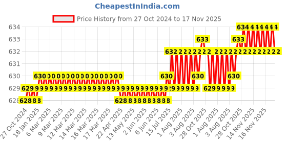 moglix.com Rpi Shop M3x20mm Full Thread Phillips Drive Pan Head Screw (Pack of 25) rpi shop Price History Graph from 27 Oct 2024 to 16 Nov 2025