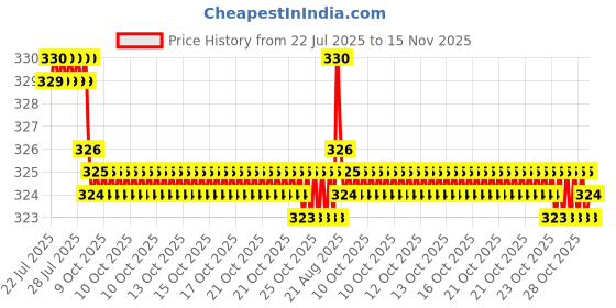 moglix.com Rpi Shop M3x20mm Full Thread Phillips Drive Pan Head Screw (Pack of 75) rpi shop Price History Graph from 22 Jul 2025 to 15 Nov 2025