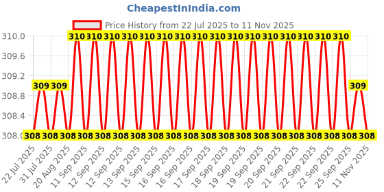 moglix.com Rpi Shop M3x20mm Full Thread SS Socket Head Allen Cap Screw (Pack of 10) rpi shop Price History Graph from 22 Jul 2025 to 11 Nov 2025