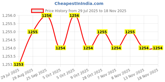 moglix.com Rpi Shop M3x20mm Full Thread SS Socket Head Allen Cap Screw (Pack of 100) rpi shop Price History Graph from 29 Jul 2025 to 16 Nov 2025
