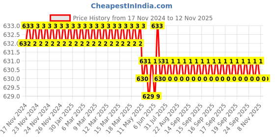 moglix.com Rpi Shop M3x20mm Full Thread SS Socket Head Allen Cap Screw (Pack of 50) rpi shop Price History Graph from 17 Nov 2024 to 11 Nov 2025