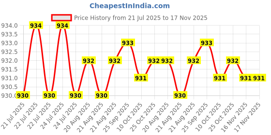moglix.com Rpi Shop M3x20mm Full Thread SS Socket Head Allen Cap Screw (Pack of 75) rpi shop Price History Graph from 21 Jul 2025 to 17 Nov 2025