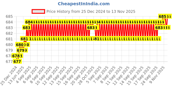 moglix.com Rpi Shop M3x20mm High Tensile Machine Thread CSK Head Allen Cap Screw (Pack of 10) rpi shop Price History Graph from 25 Dec 2024 to 13 Nov 2025