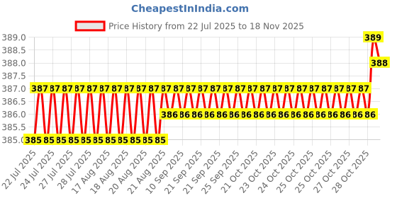 moglix.com Rpi Shop M3x20mm High Tensile Machine Thread CSK Head Allen Cap Screw (Pack of 25) rpi shop Price History Graph from 22 Jul 2025 to 16 Nov 2025