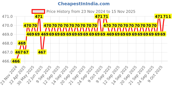 moglix.com Rpi Shop M3x20mm High Tensile Machine Thread CSK Head Allen Cap Screw (Pack of 75) rpi shop Price History Graph from 23 Nov 2024 to 15 Nov 2025