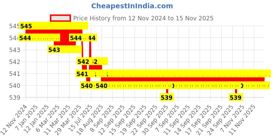 moglix.com Rpi Shop M3x25mm Full Thread Allen Socket Head Cap Screw (Pack of 100) rpi shop Price History Graph from 12 Nov 2024 to 15 Nov 2025