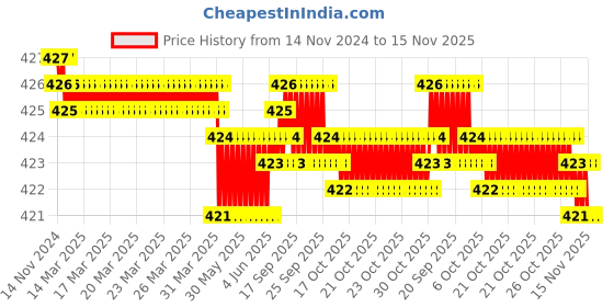 moglix.com Rpi Shop M3x25mm Full Thread Allen Socket Head Cap Screw (Pack of 25) rpi shop Price History Graph from 14 Nov 2024 to 15 Nov 2025