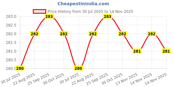 moglix.com Rpi Shop M3x25mm Full Thread Allen Socket Head Cap Screw (Pack of 50) rpi shop Price History Graph from 30 Jul 2025 to 14 Nov 2025