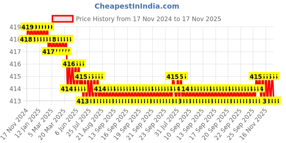 moglix.com Rpi Shop M3x25mm Full Thread Allen Socket Head Cap Screw (Pack of 75) rpi shop Price History Graph from 17 Nov 2024 to 17 Nov 2025