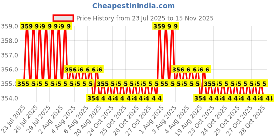 moglix.com Rpi Shop M3x25mm Full Thread Phillips Drive CSK Head Screw (Pack of 100) rpi shop Price History Graph from 23 Jul 2025 to 14 Nov 2025