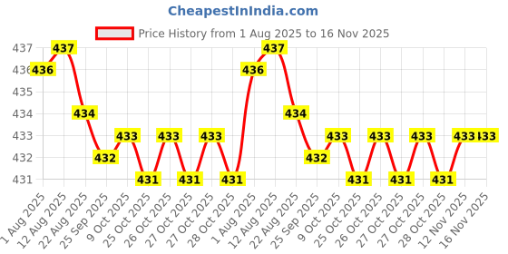 moglix.com Rpi Shop M3x25mm Full Thread Phillips Drive CSK Head Screw (Pack of 25) rpi shop Price History Graph from 1 Aug 2025 to 15 Nov 2025