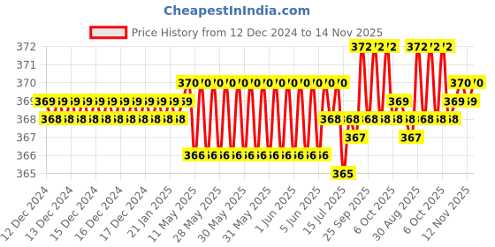 moglix.com Rpi Shop M3x25mm Full Thread Phillips Drive CSK Head Screw (Pack of 50) rpi shop Price History Graph from 12 Dec 2024 to 14 Nov 2025