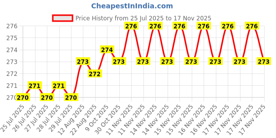 moglix.com Rpi Shop M3x25mm Full Thread Phillips Drive CSK Head Screw (Pack of 75) rpi shop Price History Graph from 25 Jul 2025 to 15 Nov 2025