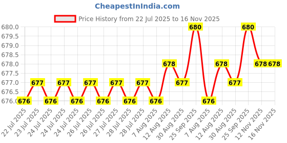 moglix.com Rpi Shop M3x25mm Full Thread Phillips Drive Pan Head Screw (Pack of 25) rpi shop Price History Graph from 22 Jul 2025 to 16 Nov 2025