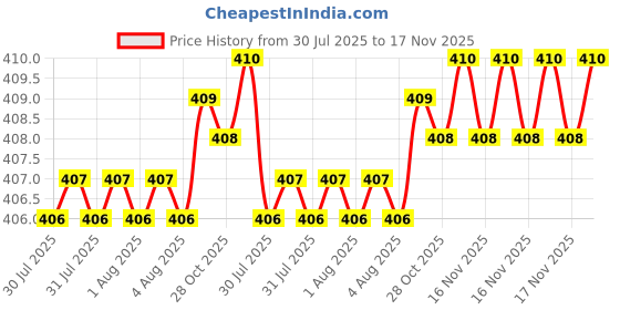 moglix.com Rpi Shop M3x25mm Full Thread Phillips Drive Pan Head Screw (Pack of 50) rpi shop Price History Graph from 30 Jul 2025 to 17 Nov 2025