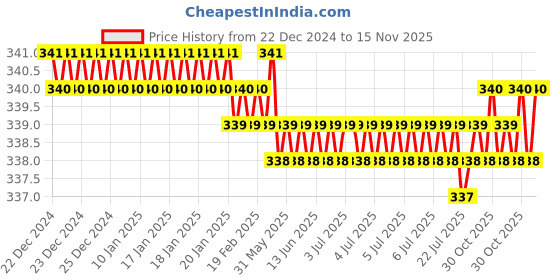 moglix.com Rpi Shop M3x25mm Full Thread Phillips Drive Pan Head Screw (Pack of 75) rpi shop Price History Graph from 22 Dec 2024 to 15 Nov 2025