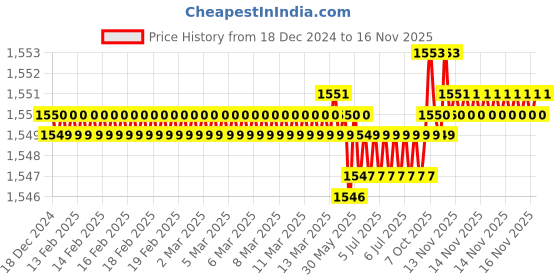 moglix.com Rpi Shop M3x25mm Full Thread SS Socket Head Allen Cap Screw (Pack of 100) rpi shop Price History Graph from 18 Dec 2024 to 15 Nov 2025