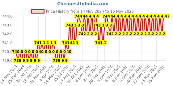 moglix.com Rpi Shop M3x25mm Full Thread SS Socket Head Allen Cap Screw (Pack of 50) rpi shop Price History Graph from 14 Nov 2024 to 15 Nov 2025