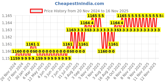 moglix.com Rpi Shop M3x25mm Full Thread SS Socket Head Allen Cap Screw (Pack of 75) rpi shop Price History Graph from 20 Nov 2024 to 15 Nov 2025