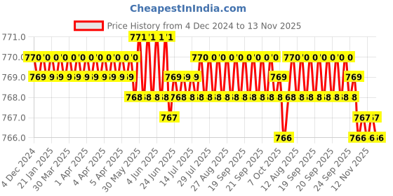 moglix.com Rpi Shop M3x25mm High Tensile Full Thread CSK Head Allen Cap Screw (Pack of 100) rpi shop Price History Graph from 4 Dec 2024 to 13 Nov 2025