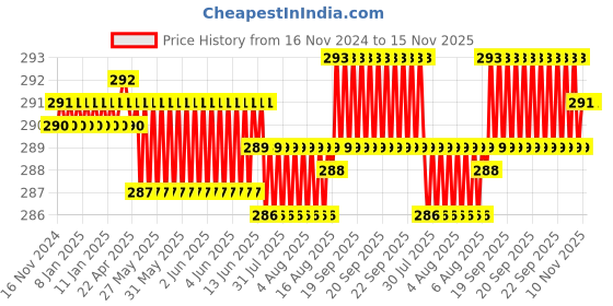 moglix.com Rpi Shop M3x25mm High Tensile Machine Thread CSK Head Allen Cap Screw (Pack of 10) rpi shop Price History Graph from 16 Nov 2024 to 15 Nov 2025