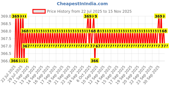 moglix.com Rpi Shop M3x25mm High Tensile Machine Thread CSK Head Allen Cap Screw (Pack of 50) rpi shop Price History Graph from 22 Jul 2025 to 15 Nov 2025