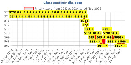 moglix.com Rpi Shop M3x25mm High Tensile Machine Thread CSK Head Allen Cap Screw (Pack of 75) rpi shop Price History Graph from 19 Dec 2024 to 14 Nov 2025