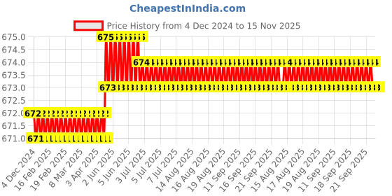 moglix.com Rpi Shop M3x30mm Full Thread Allen Socket Head Cap Screw (Pack of 100) rpi shop Price History Graph from 4 Dec 2024 to 15 Nov 2025