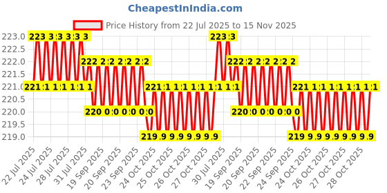 moglix.com Rpi Shop M3x30mm Full Thread Allen Socket Head Cap Screw (Pack of 25) rpi shop Price History Graph from 22 Jul 2025 to 15 Nov 2025