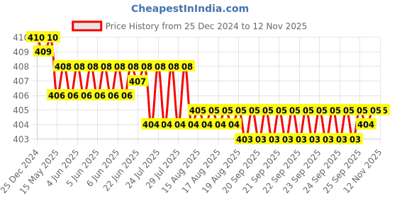 moglix.com Rpi Shop M3x30mm Full Thread Phillips Drive CSK Head Screw (Pack of 10) rpi shop Price History Graph from 25 Dec 2024 to 12 Nov 2025