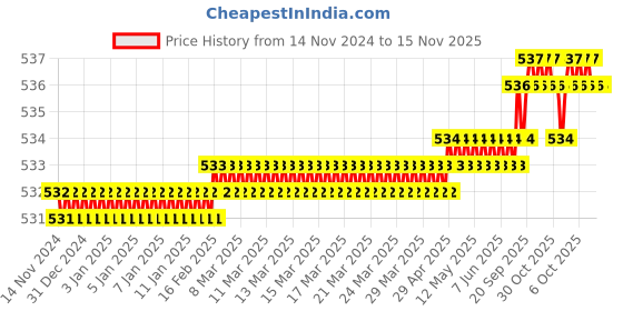 moglix.com Rpi Shop M3x30mm Full Thread Phillips Drive CSK Head Screw (Pack of 25) rpi shop Price History Graph from 14 Nov 2024 to 15 Nov 2025