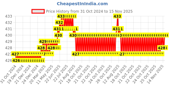 moglix.com Rpi Shop M3x30mm Full Thread Phillips Drive CSK Head Screw (Pack of 50) rpi shop Price History Graph from 31 Oct 2024 to 14 Nov 2025