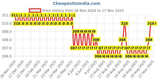 moglix.com Rpi Shop M3x30mm Full Thread Phillips Drive CSK Head Screw (Pack of 75) rpi shop Price History Graph from 26 Nov 2024 to 16 Nov 2025