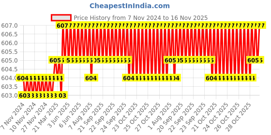 moglix.com Rpi Shop M3x30mm Full Thread Phillips Drive Pan Head Screw (Pack of 100) rpi shop Price History Graph from 7 Nov 2024 to 16 Nov 2025