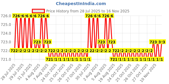 moglix.com Rpi Shop M3x30mm Full Thread Phillips Drive Pan Head Screw (Pack of 25) rpi shop Price History Graph from 28 Jul 2025 to 16 Nov 2025