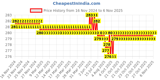 moglix.com Rpi Shop M3x30mm Full Thread Phillips Drive Pan Head Screw (Pack of 50) rpi shop Price History Graph from 16 Nov 2024 to 6 Nov 2025