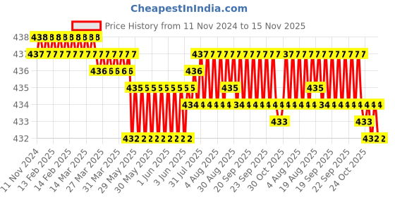 moglix.com Rpi Shop M3x30mm Full Thread Phillips Drive Pan Head Screw (Pack of 75) rpi shop Price History Graph from 11 Nov 2024 to 15 Nov 2025