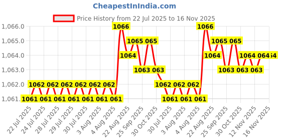 moglix.com Rpi Shop M3x30mm High Tensile Full Thread CSK Head Allen Cap Screw (Pack of 100) rpi shop Price History Graph from 22 Jul 2025 to 16 Nov 2025