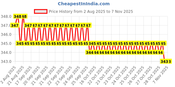 moglix.com Rpi Shop M3x30mm High Tensile Machine Thread CSK Head Allen Cap Screw (Pack of 10) rpi shop Price History Graph from 2 Aug 2025 to 6 Nov 2025
