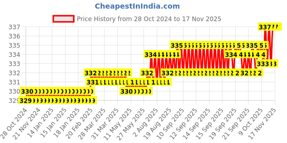 moglix.com Rpi Shop M3x35mm Full Thread Allen Socket Head Cap Screw (Pack of 10) rpi shop Price History Graph from 28 Oct 2024 to 16 Nov 2025