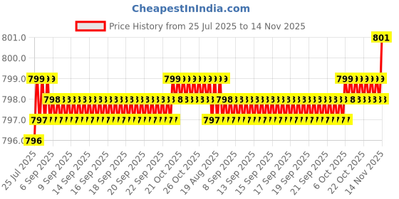 moglix.com Rpi Shop M3x35mm Full Thread Allen Socket Head Cap Screw (Pack of 100) rpi shop Price History Graph from 25 Jul 2025 to 14 Nov 2025
