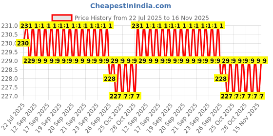 moglix.com Rpi Shop M3x35mm Full Thread Allen Socket Head Cap Screw (Pack of 25) rpi shop Price History Graph from 22 Jul 2025 to 16 Nov 2025