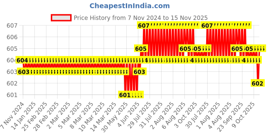 moglix.com Rpi Shop M3x35mm Full Thread Allen Socket Head Cap Screw (Pack of 75) rpi shop Price History Graph from 7 Nov 2024 to 14 Nov 2025