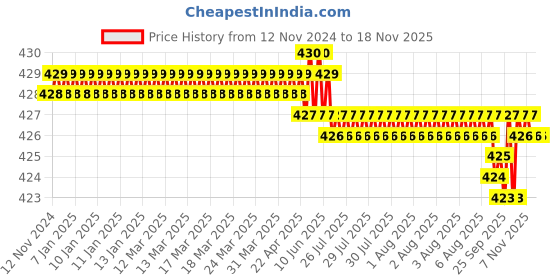 moglix.com Rpi Shop M3x3mm Full Thread Hex Head Allen Grub Socket Screw (Pack of 10) rpi shop Price History Graph from 12 Nov 2024 to 16 Nov 2025