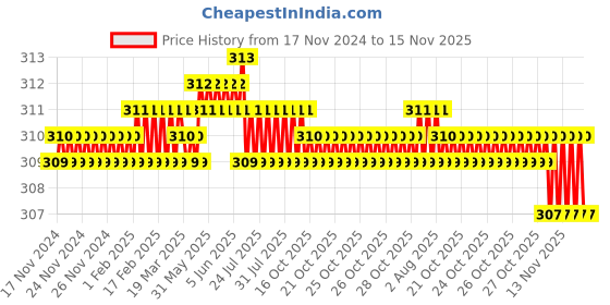 moglix.com Rpi Shop M3x3mm Full Thread Hex Head Allen Grub Socket Screw (Pack of 25) rpi shop Price History Graph from 17 Nov 2024 to 14 Nov 2025